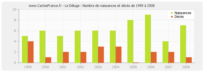 Le Déluge : Nombre de naissances et décès de 1999 à 2008